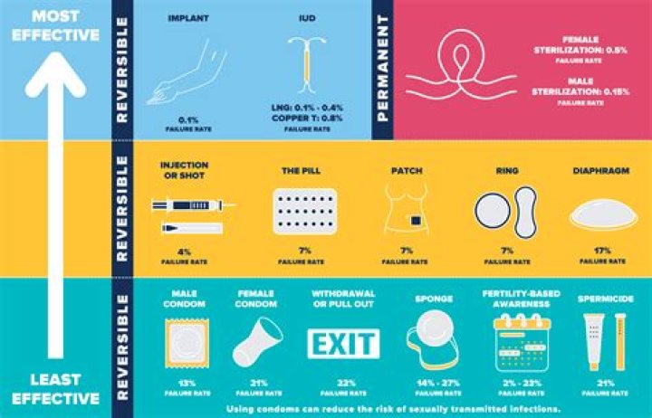 How To Find The Right Contraceptive: Everything To Know Before Starting Birth Control
