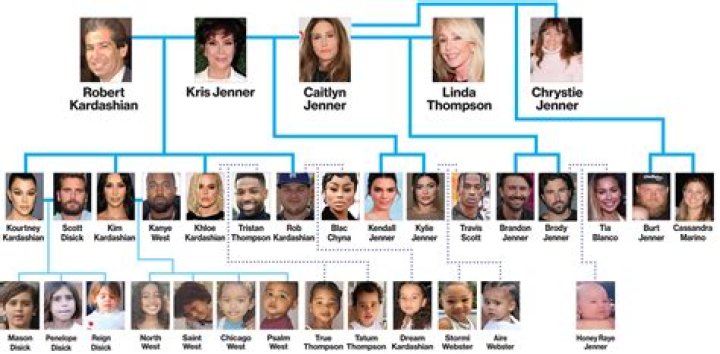 Kardashian Family