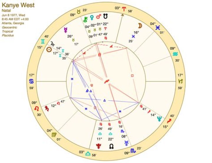North West Astrology Chart